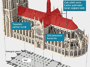 Notre Dame Katedrali ve Kulesinin Bir Aradaligi