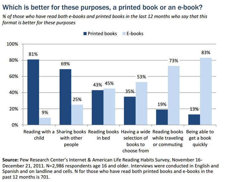 Printed and e-books. е-ридинг электронная библиотека. Reading e. Statistic of reading books in the world. Kobo.